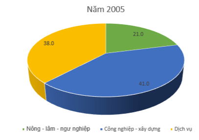 Cho bảng dữ liệu tỉ lệ phần trăm cơ cấu lao động theo khu vực kinh tế một số năm của Việt Nam (ảnh 3)