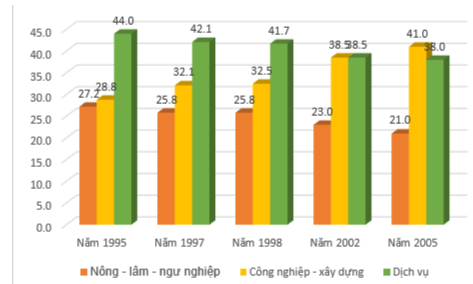Cho bảng dữ liệu tỉ lệ phần trăm cơ cấu lao động theo khu vực kinh tế một số năm của Việt Nam (ảnh 4)