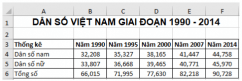 Em hãy tạo bảng dữ liệu về dân số Việt Nam như Hình 4. Thực hiện các yêu cầu (ảnh 1)
