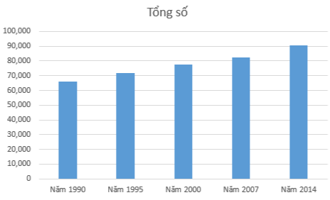 Em hãy tạo bảng dữ liệu về dân số Việt Nam như Hình 4. Thực hiện các yêu cầu (ảnh 3)