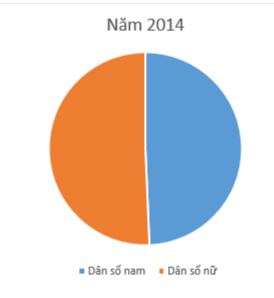 Em hãy tạo bảng dữ liệu về dân số Việt Nam như Hình 4. Thực hiện các yêu cầu (ảnh 4)