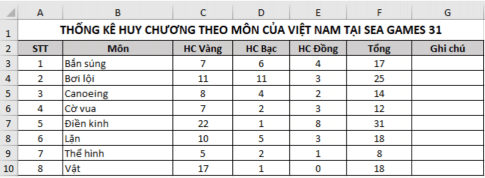 Cho bảng dữ liệu thống kê huy chương một số môn của đoàn thể thao Việt Nam tại SEA Games 31 (ảnh 1)