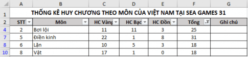 Cho bảng dữ liệu thống kê huy chương một số môn của đoàn thể thao Việt Nam tại SEA Games 31 (ảnh 2)