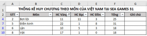 Cho bảng dữ liệu thống kê huy chương một số môn của đoàn thể thao Việt Nam tại SEA Games 31 (ảnh 3)