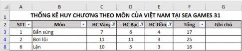 Cho bảng dữ liệu thống kê huy chương một số môn của đoàn thể thao Việt Nam tại SEA Games 31 (ảnh 6)