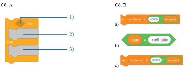 Em hãy lắp ghép các câu lệnh Scratch ở cột B vào đúng vị trí trong khối lệnh ở cột A (ảnh 1)