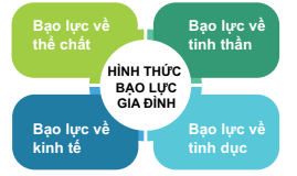 Em hãy xếp các hành vi bạo lực gia đình dưới đây vào hình thức tương ứng (ảnh 1)