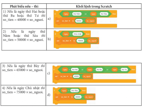 Ghép mỗi phát biểu nếu – thì ở cột bên trái với khối lệnh tương ứng trong Scratch (ảnh 1)