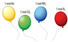 Lý thuyết Mol và tỉ khối của chất khí (Chân trời sáng tạo) Khoa học tự nhiên 8 (ảnh 2)