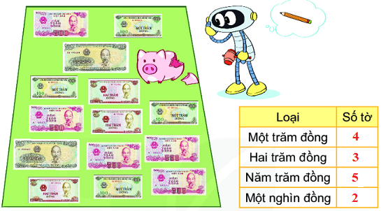 Toán lớp 2 trang 72 Bài 56: Giới thiệu tiền Việt Nam | Kết nối tri thức (ảnh 2)