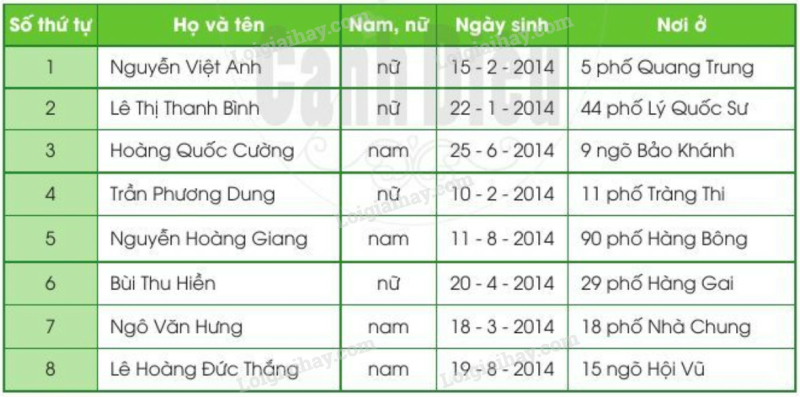 Viết tên riêng theo thứ tự bảng chữ cái Tiếng Việt lớp 2 Tập 1 – Cánh diều (ảnh 1)