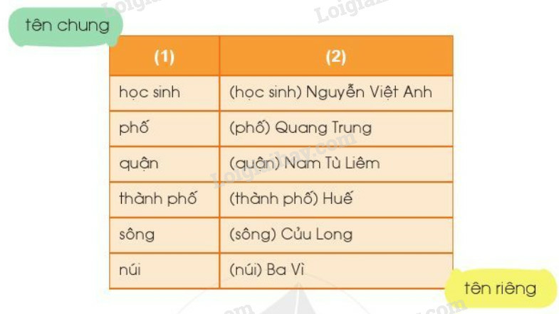 Viết tên riêng theo thứ tự bảng chữ cái Tiếng Việt lớp 2 Tập 1 – Cánh diều (ảnh 2)
