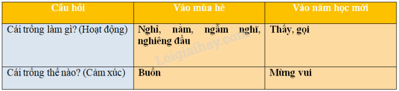 Tiếng Việt lớp 2 trang 39, 40, 41, 41, 43, 44, 45, 46, 47 Bài 5: Ngôi nhà thứ hai – Cánh diều (ảnh 5)