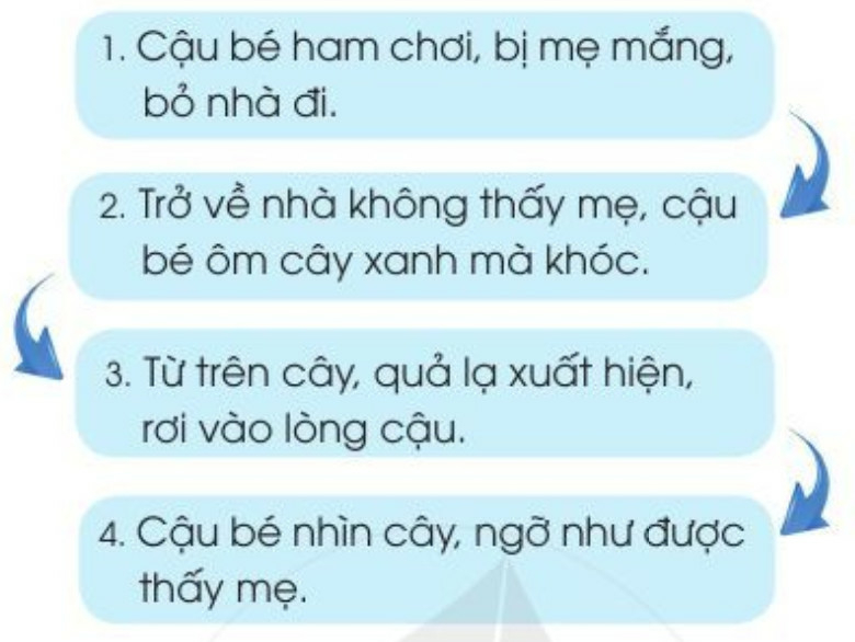 Sự tích cây vú sữa Tiếng Việt lớp 2 Tập 1 – Cánh diều (ảnh 1)