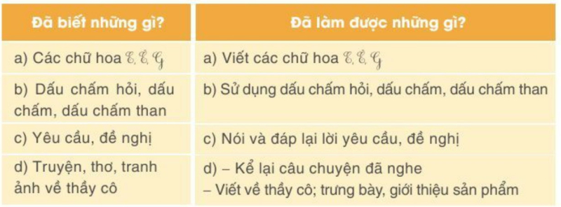 Tiếng Việt lớp 2 trang 65, 66, 67, 68, 69, 70, 71 Bài 8: Em yêu thầy cô – Cánh diều (ảnh 13)