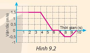 Câu hỏi trang 41 Vật lí 10 Kết nối tri thức (ảnh 1)