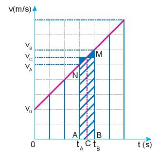 Vật Lí 10 Bài 9: Chuyển động thẳng biến đổi đều - Kết nối tri thức (ảnh 4)