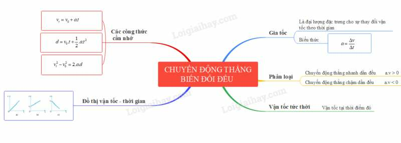 Vật Lí 10 Bài 9: Chuyển động thẳng biến đổi đều - Kết nối tri thức (ảnh 5)