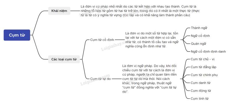 Soạn bài Thực hành tiếng Việt lớp 6 trang 12 Tập 2 | Kết nối tri thức Ngữ văn lớp 6 (ảnh 4)