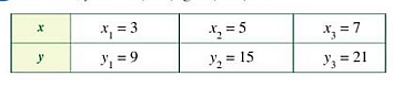 Cho biết x; y là hai đại lượng tỉ lệ thuận với nhau (ảnh 1)