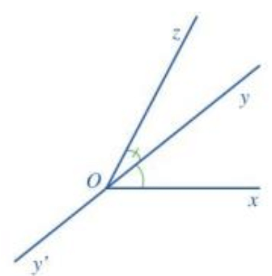 Quan sát hai góc xOy và zOy ở Hình 3. a) Nêu đỉnh chung và cạnh chung (ảnh 3)