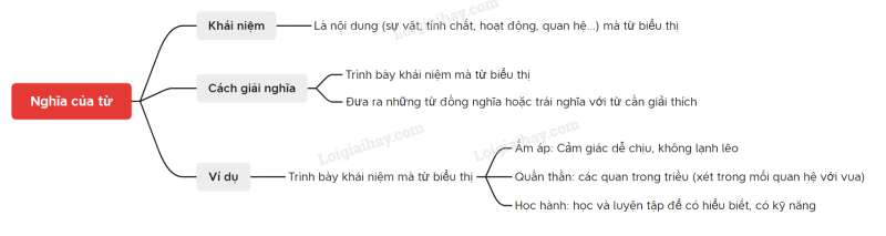 Soạn bài Thực hành tiếng Việt lớp 6 trang 41 Tập 2 | Kết nối tri thức Ngữ văn lớp 6 (ảnh 1)