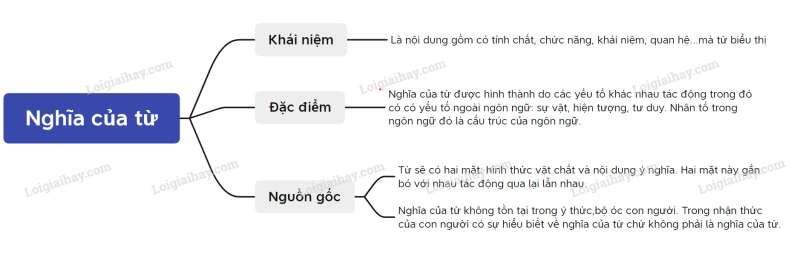 Soạn bài Thực hành tiếng Việt lớp 6 trang 35 Tập 2 | Kết nối tri thức Ngữ văn lớp 6 (ảnh 1)