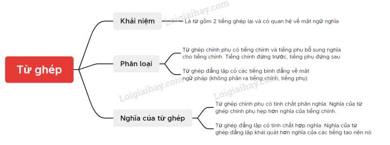 Soạn bài Thực hành tiếng Việt lớp 6 trang 12 Tập 2 | Kết nối tri thức Ngữ văn lớp 6 (ảnh 2)