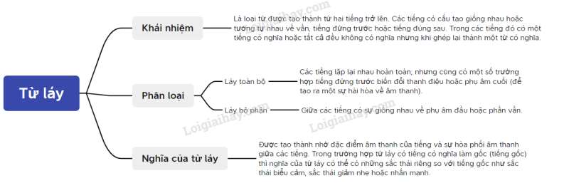 Soạn bài Thực hành tiếng Việt lớp 6 trang 12 Tập 2 | Kết nối tri thức Ngữ văn lớp 6 (ảnh 3)
