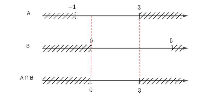 Cho các tập con A = [– 1; 3] và B = [0; 5) của tập số thực ℝ (ảnh 1)