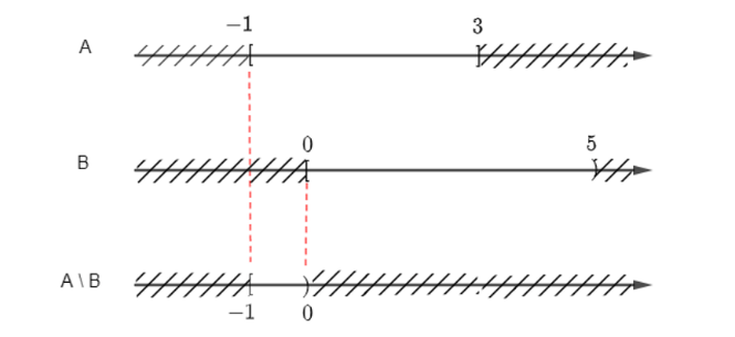 Cho các tập con A = [– 1; 3] và B = [0; 5) của tập số thực ℝ (ảnh 3)