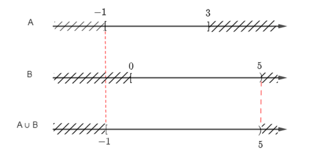 Cho các tập con A = [– 1; 3] và B = [0; 5) của tập số thực ℝ (ảnh 2)