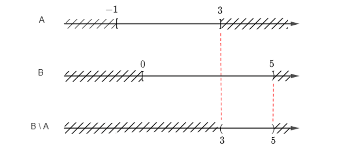 Cho các tập con A = [– 1; 3] và B = [0; 5) của tập số thực ℝ (ảnh 4)