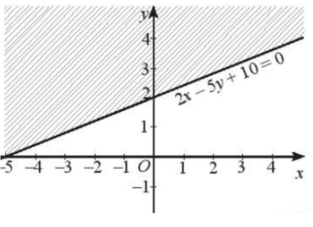 Cho bất phương trình bậc nhất hai ẩn: 2x – 5y + 10 > 0 (ảnh 1)