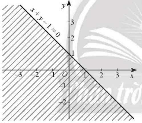 Biểu diễn miền nghiệm của các bất phương trình bậc nhất hai ẩn sau trên mặt phẳng tọa độ Oxy (ảnh 1)