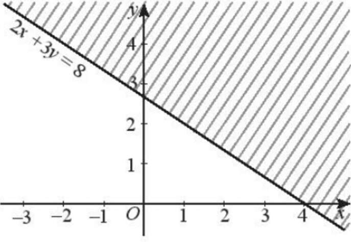 Biểu diễn miền nghiệm của các bất phương trình sau trên mặt phẳng tọa độ Oxy (ảnh 1)