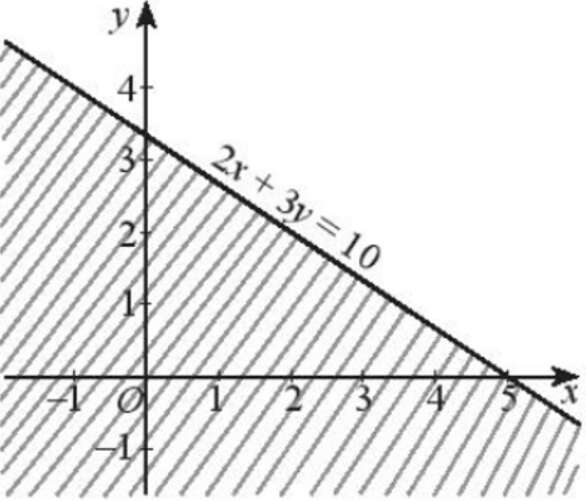 Biểu diễn miền nghiệm của các bất phương trình sau trên mặt phẳng tọa độ Oxy (ảnh 2)