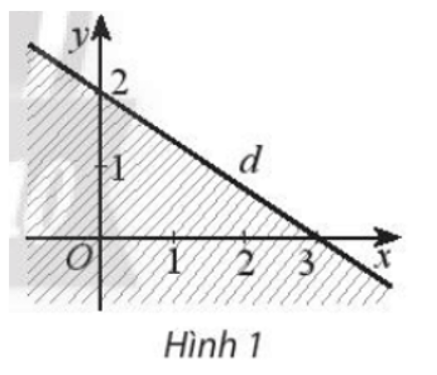 Miền không bị gạch chéo (không kể bờ d) trong Hình 1 là miền nghiệm của bất phương trình nào (ảnh 1)