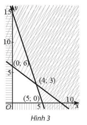 Biểu thức F = 2x – 8y đạt GTNN bằng bao nhiêu trên miền đa giác không gạch chéo trong Hình 3 (ảnh 1)