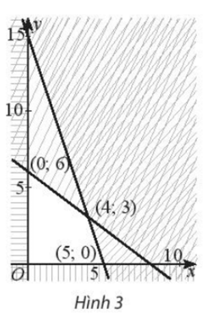 Biểu thức F = 5x + 2y đạt GTLN bằng bao nhiêu trên miền đa giác không gạch chéo trong Hình 3 (ảnh 1)