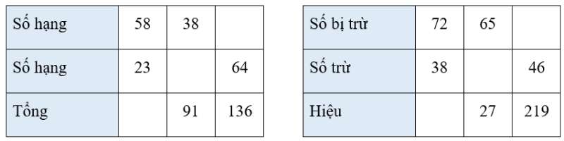 Vở bài tập Toán lớp 3 Tập 1 trang 21, 22 Bài 8 Tiết 1 | Kết nối tri thức