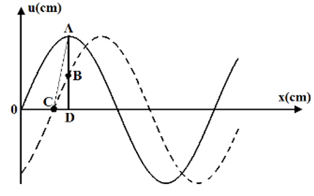 35 câu trắc nghiệm Sóng cơ và sự truyền sóng cơ (có đáp án) (ảnh 12)