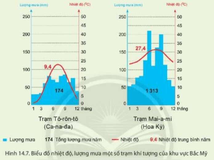 Cho biểu đồ nhiệt độ và lượng mưa của hai trạm khí tượng trang 149 Địa Lí lớp 7 (ảnh 1)