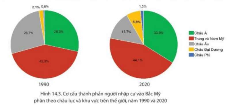 Dựa vào hình 14.3 và thông tin trong bài, em hãy Trình bày vấn đề nhập cư và chủng tộc (ảnh 1)