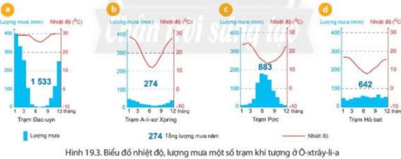 Trong 4 trạm khí tượng hình 19.3 trạm nào có nhiệt độ tháng 7 thấp nhất (ảnh 1)