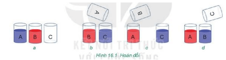 Có hai chất lỏng khác màu là xanh và đỏ, lần lượt được chứa trong hai chiếc cốc A và B (Hình 16.1a) (ảnh 1)