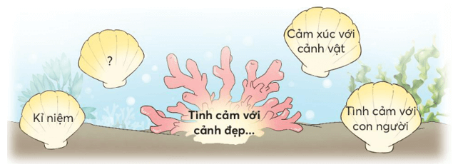 Một điểm đến thú vị trang 96, 97, 98 Tiếng Việt lớp 3 Tập 2 (Chân trời sáng tạo) (ảnh 4)