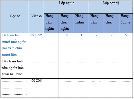 Bài 24: Các số có sáu chữ số - Hàng và lớp Vở bài tập Toán lớp 4 (Chân trời sáng tạo) (ảnh 3)