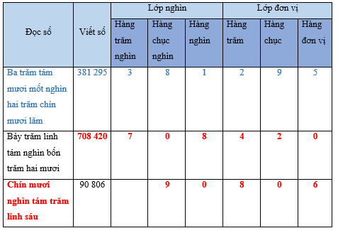 Bài 24: Các số có sáu chữ số - Hàng và lớp Vở bài tập Toán lớp 4 (Chân trời sáng tạo) (ảnh 4)