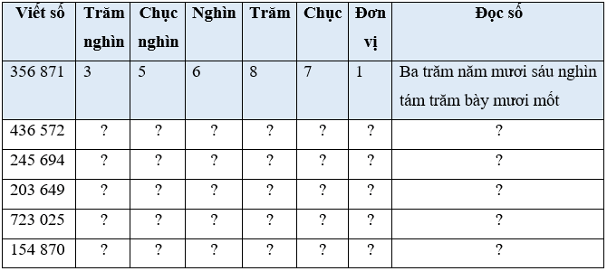 Bài 5: Các số trong phạm vi 1 000 000 (tiếp theo)  Vở bài tập lớp 4 (Cánh diều) (ảnh 1)